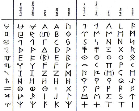 runes et signes astrologiques